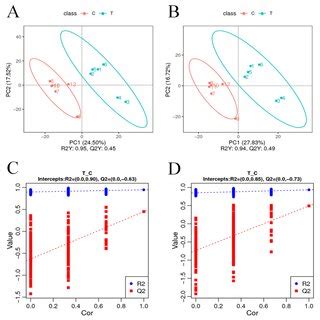 Pca Analysis Of Differential Metabolites The Horizontal Coordinate Pc