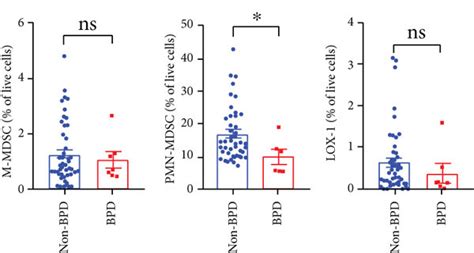 Quantification Of M Mdscs Pmn Mdscs And Lox In Peripheral Blood