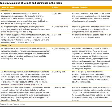 Rubric For Instructional Text Grade 5