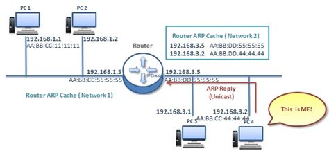 Proxy Arp What Is Proxy Arp Proxy Arp Process ⋆ Ipcisco