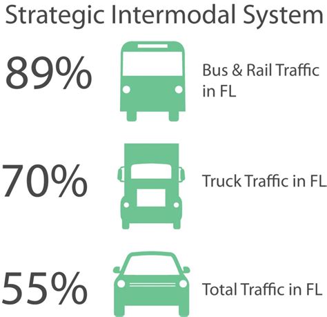 Moving Florida To A Greater Economic Activity Freight Moves Tampa Bay