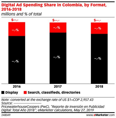 Digital Ad Spending Share In Colombia By Format 2016 2018 Millions