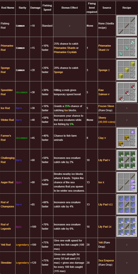 Complete Guide To Fishing Rods In Hypixel Skyblock Abilities Stats