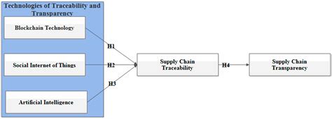 Sustainability Free Full Text The Impact Of Technologies Of