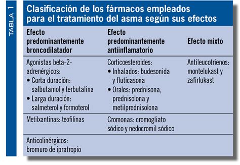 Tratamiento De Las Enfermedades Respiratorias En El Ni O Asma Tos Y