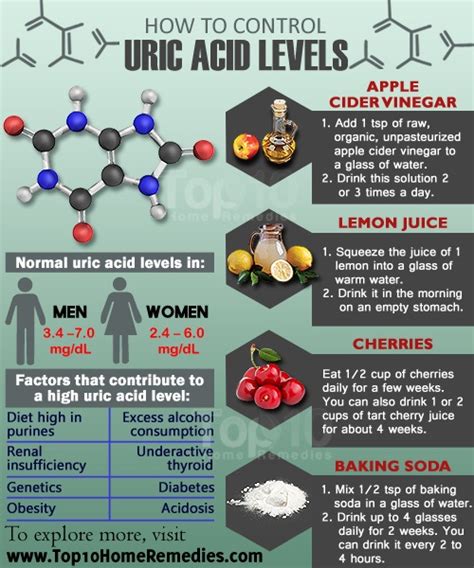 7.0 Uric Acid Level Chart