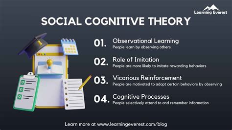 The Social Cognitive Theory of Albert Bandura