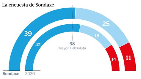 Ltima Encuesta De Sondaxe Pp Diputados Bng Y Psdeg