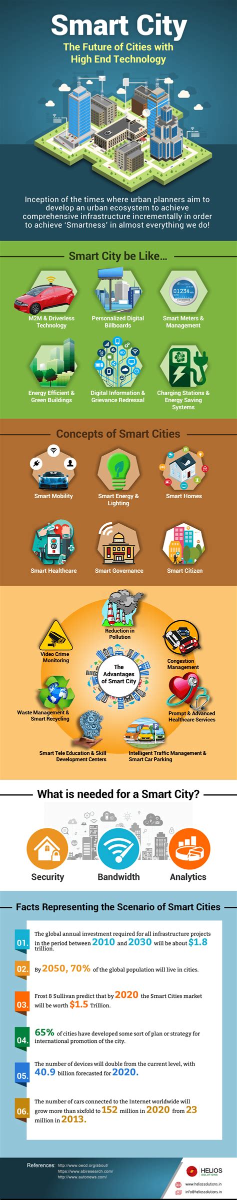 Smart City The Future Of Cities With High End Technology Infographic