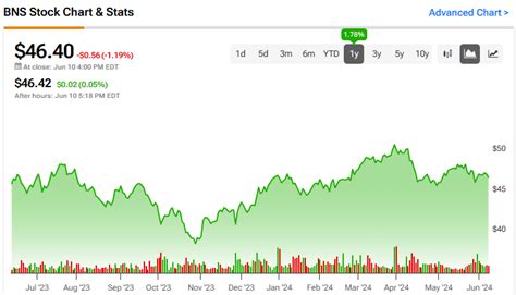 Bank of Nova Scotia Stock (NYSE:BNS): International Potential Offset by ...