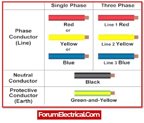 What are the different types of Electrical Wiring?