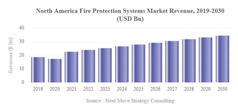 North America Fire Protection Systems Market Analysis