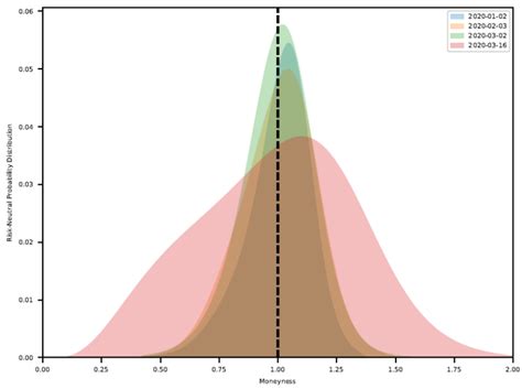 Risk Neutral Probability Distributions Clk2020 R Craft