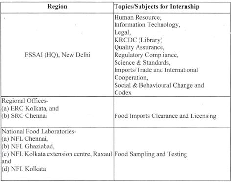 Food Safety And Standards Authority Of India Recruitment Check