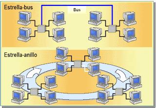 Administración de Redes Topologías Mixta