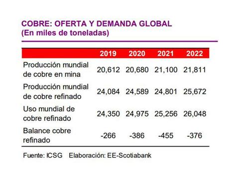 Producción global de cobre crecería 5 este 2023 según Scotiabank