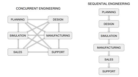 Simultaneous Concurrent Engineering Definition Advantages Disadvantages