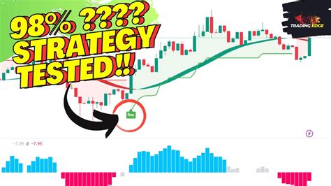 Backtesting The Most Accurate Buy Sell Trading Strategy 98 Win Rate