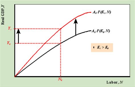 Production function