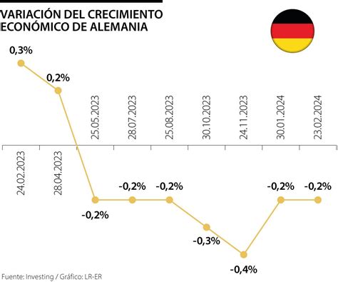 Alemania Confirma Una Caída En Su Crecimiento Económico De 03 Al Cierre De 2023