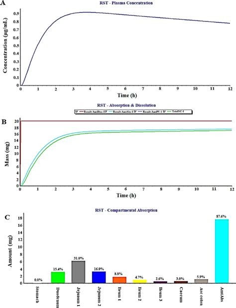 In Silico Prediction Using Gastroplus A Plasma Drug Concentration In