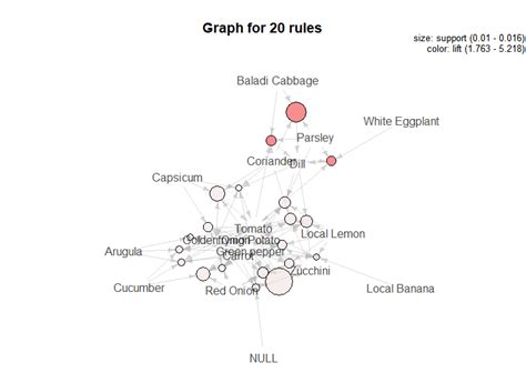 R Create Interactive Paracoord Plot For Association Rules Stack