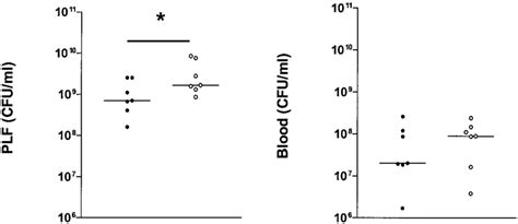 Anti IL 18 Treatment Increases Bacterial Outgrowth The E Coli Cell