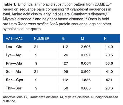 Empirical Amino Acid Substitution Pattern From Dambe Based On