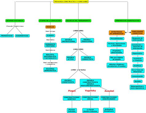 Mapa Mental Pedagogía