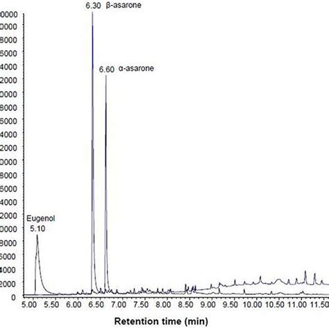 Gc Ms Chromatograms Of Product 18 The Internal Standard Eugenol Download Scientific Diagram