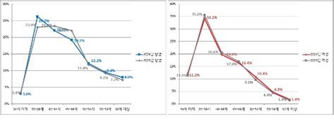 ﻿결혼정보회사 듀오 평균 재혼 연령 男 458세·女 419세