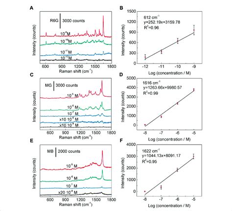 Sers Sensitivity To Organic Dyes A Sers Spectra Of R6g At