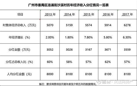 落子6大旧村改造项目！方圆广州城市更新大布局 凤凰网房产 作者：seven大批房企纷纷布局广州旧改，作为广州本土发家的开发商， 方圆集团 也