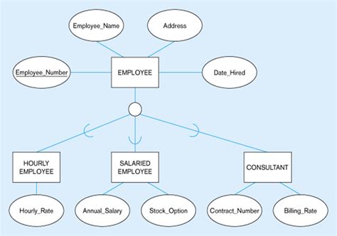 Enhanced Entity Relationship Model Eer Model ~ Tutorialtpoint Java Tutorial C Tutorial Dbms