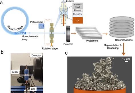 Operando X Ray Tomographic Microscopy A Illustration Of The Operando