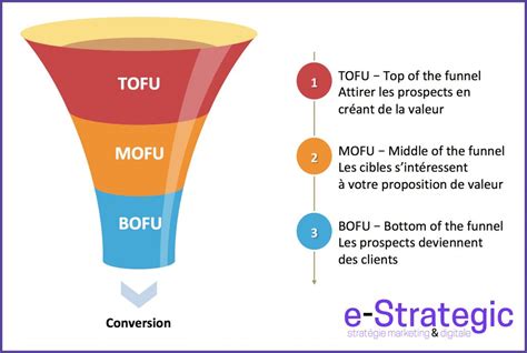 Quelles sont les étapes du funnel marketing Attirer considérer