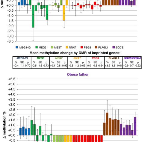 Changes In Dna Methylation Percentage At The Dmrs Of Imprinted Genes By