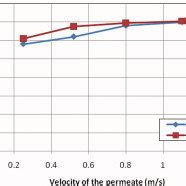 Effect of inlet feed temperature on permeate flux τ 1 49 a b