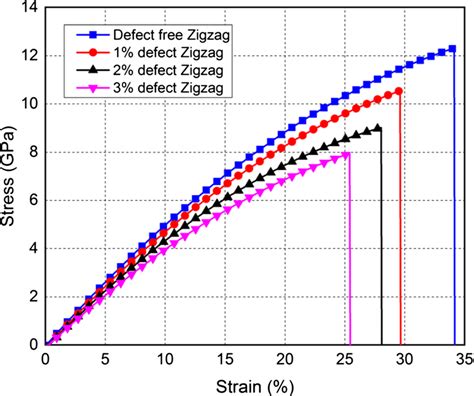 Predicted Tensile Stress Strain Curves Of Pristine Zigzag Silicene Of Download Scientific