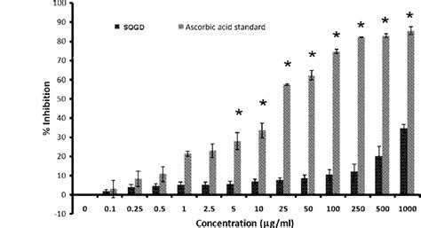 The Nitric Oxide Radical Scavenging Of Sqgd Ascorbic Acid Was Used As