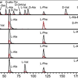 A Extracted Ion Chromatograms From Advanced Marfeys Analysis Of