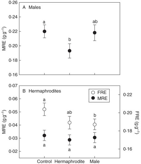 Do Plants Adjust Their Sex Allocation And Secondary Sexual Morphology