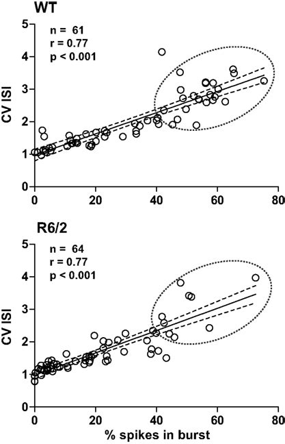 Metrics Of Burst Firing Plots Illustrate The Strong Correlation