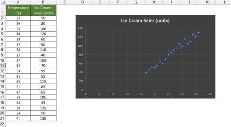 How to Create Scatter Plot in Excel | MyExcelOnline