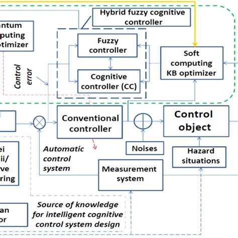 Structure Of Hybrid Intelligent Cognitive Control System Based On Download Scientific Diagram