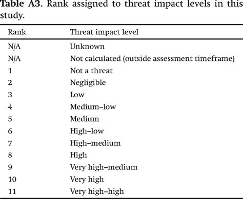 spatial  temporal patterns   threats   risk freshwater fish