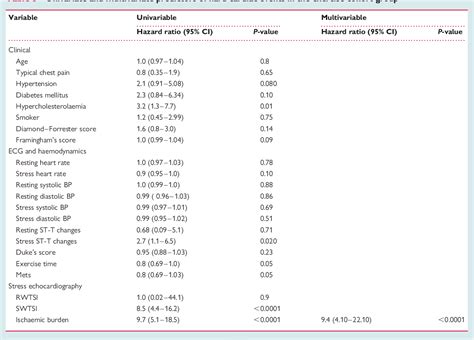 Table 1 From Independent And Incremental Value Of Stress