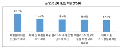 플라스틱 규제 환경보호 위해 필요하나 과도해