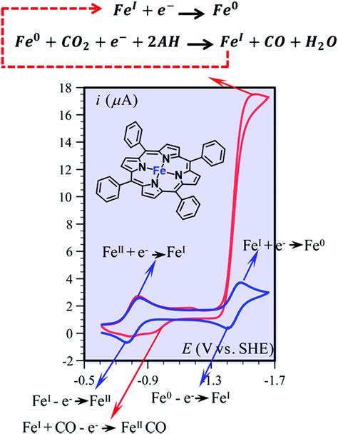 Transition Metal Based Catalysts For The Electrochemical CO 2 Reduction