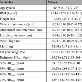 Mean Values Followed By Their Respective Standard Deviations Minimum